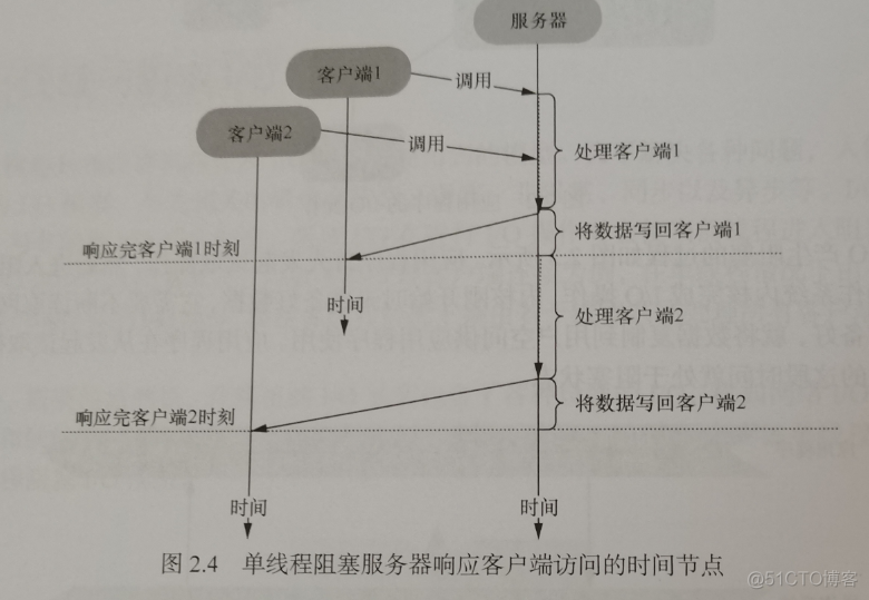 【Java 多线程编程 | 从0到1】线程I/O模型_java_04