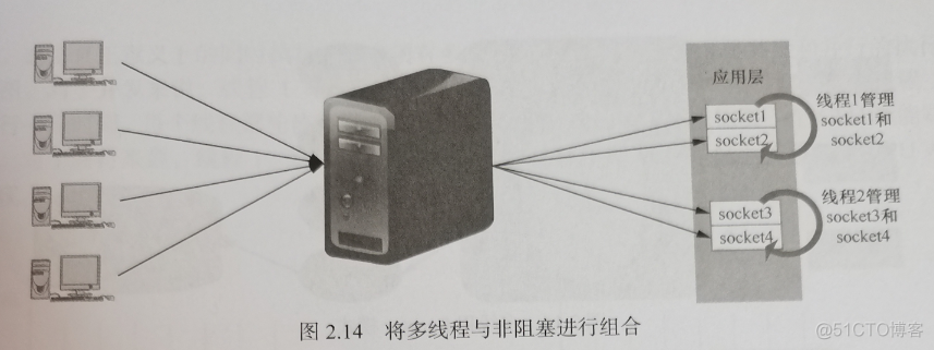 【Java 多线程编程 | 从0到1】线程I/O模型_java_10