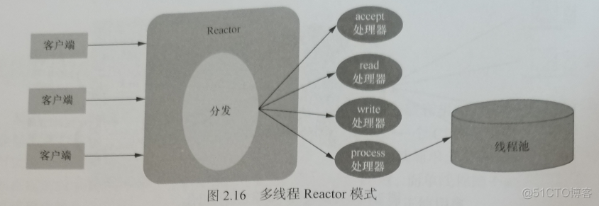 【Java 多线程编程 | 从0到1】线程I/O模型_开发语言_12