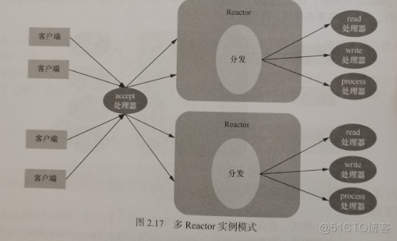 【Java 多线程编程 | 从0到1】线程I/O模型_程序人生_13