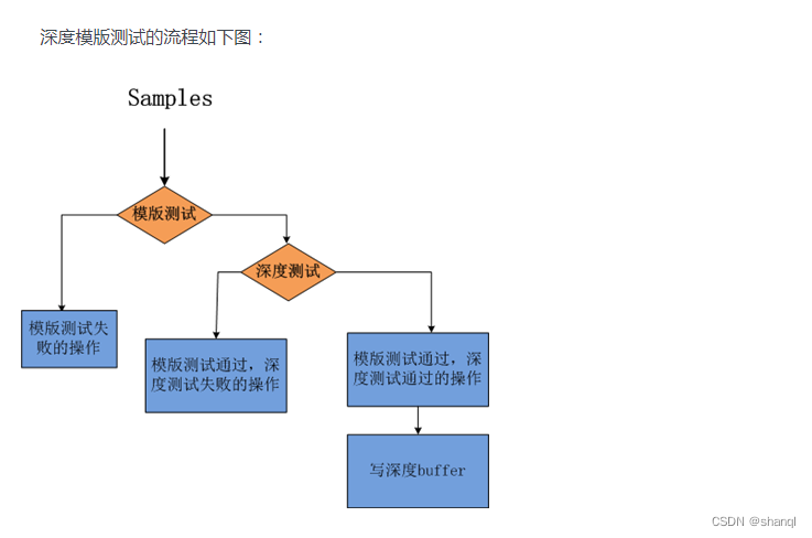 OpenGL笔记：深度模版测试的流程_深度测试