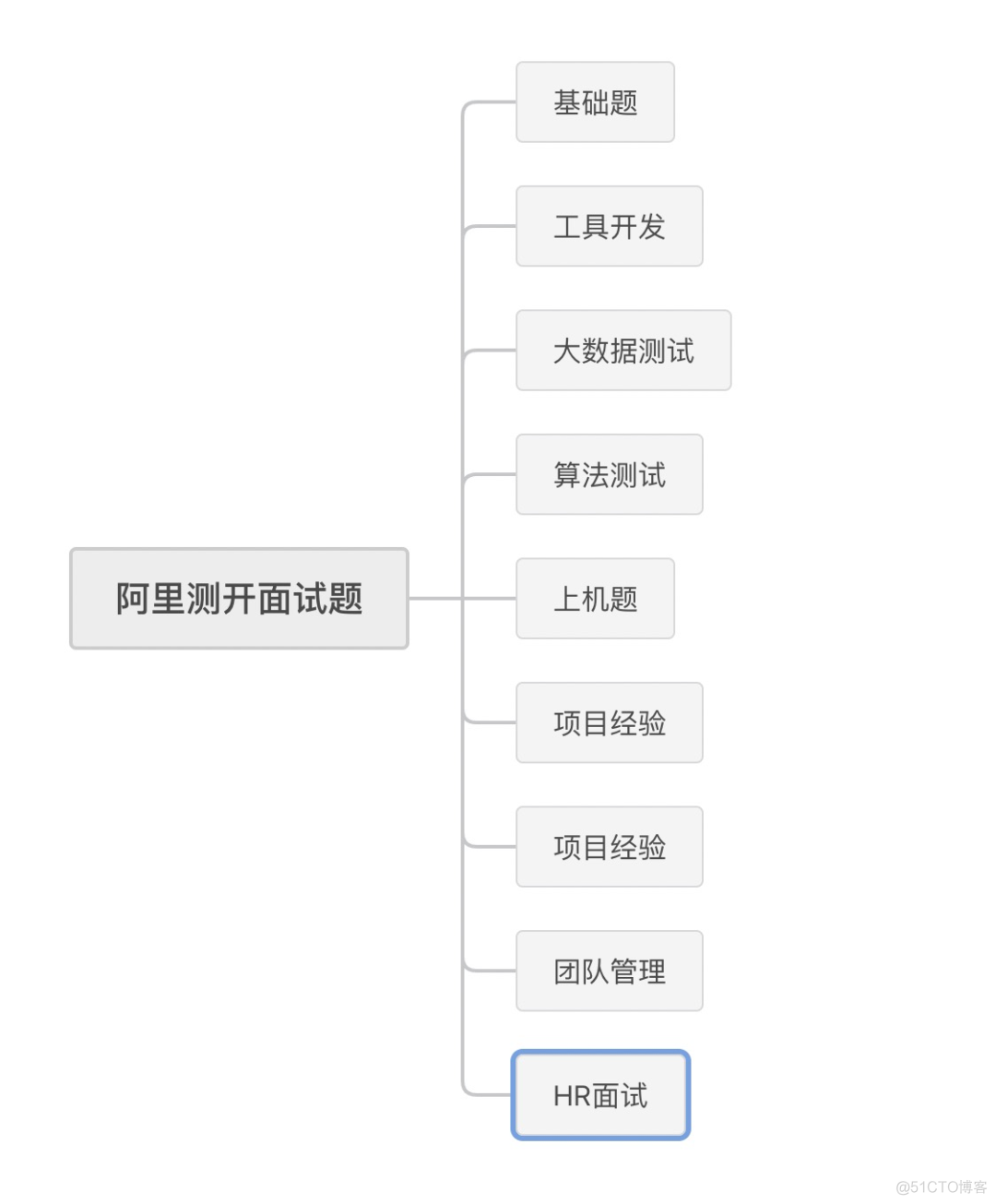 阿里巴巴测试开发岗P6面试题_性能测试