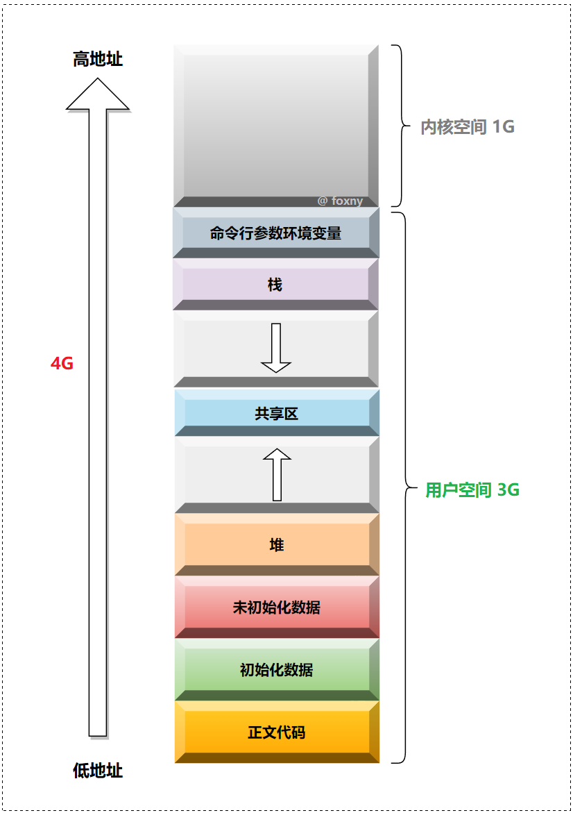 【看表情包学Linux】进程地址空间 | 区域和页表 |虚拟地址空间_linux_03