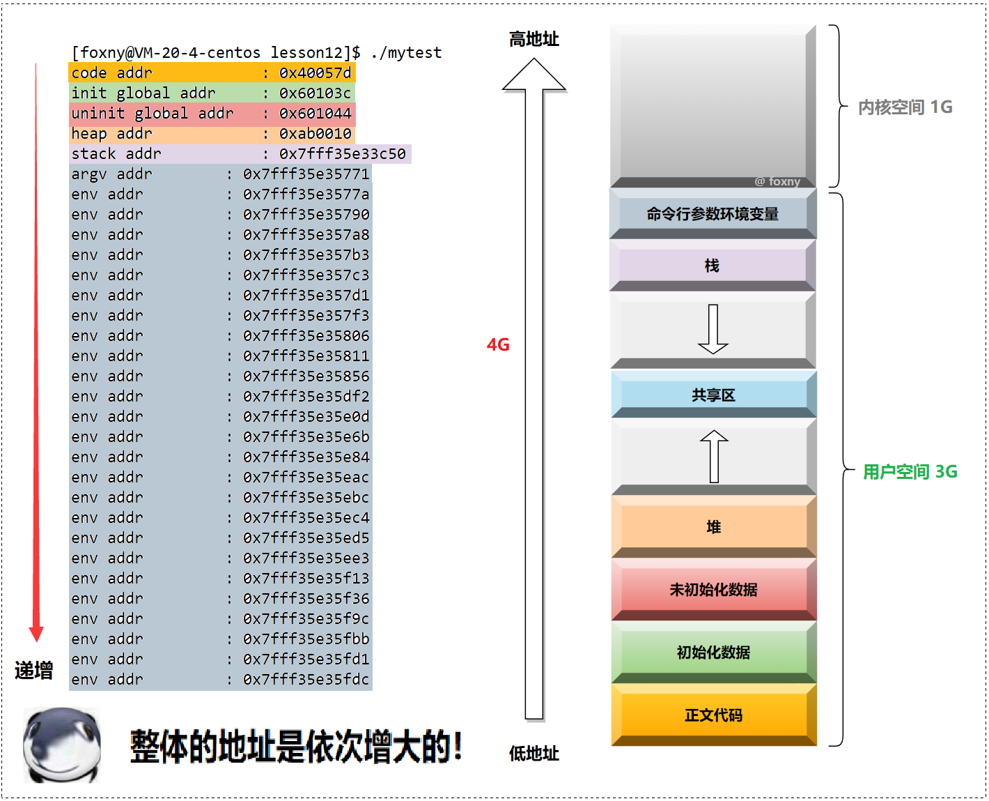 【看表情包学Linux】进程地址空间 | 区域和页表 |虚拟地址空间_linux_07