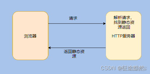 Web 容器、HTTP 服务器 、Servlet 容器区别与联系_servlet