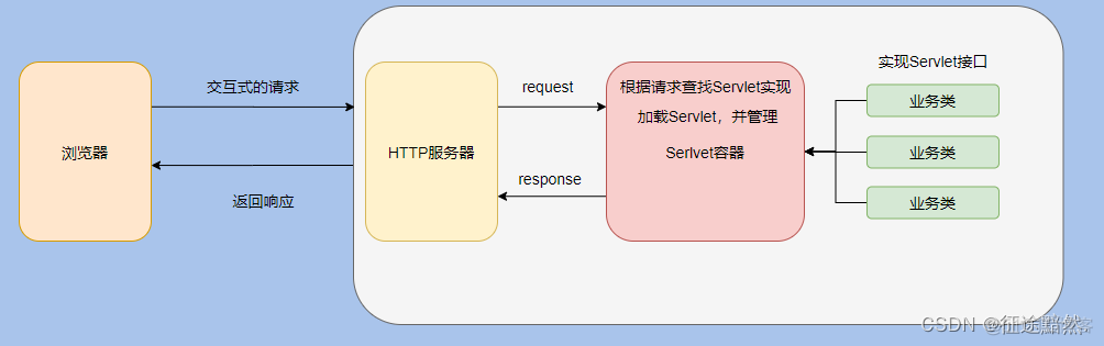 Web 容器、HTTP 服务器 、Servlet 容器区别与联系_web容器_04