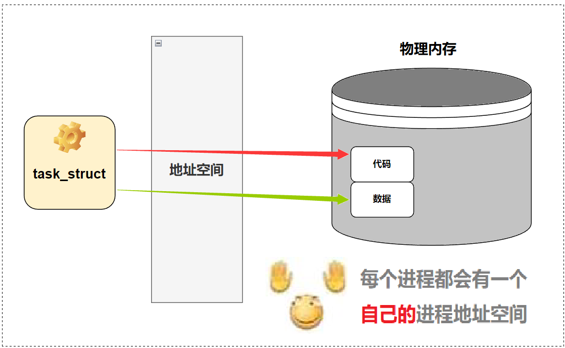 【看表情包学Linux】进程地址空间 | 区域和页表 |虚拟地址空间_linux_24