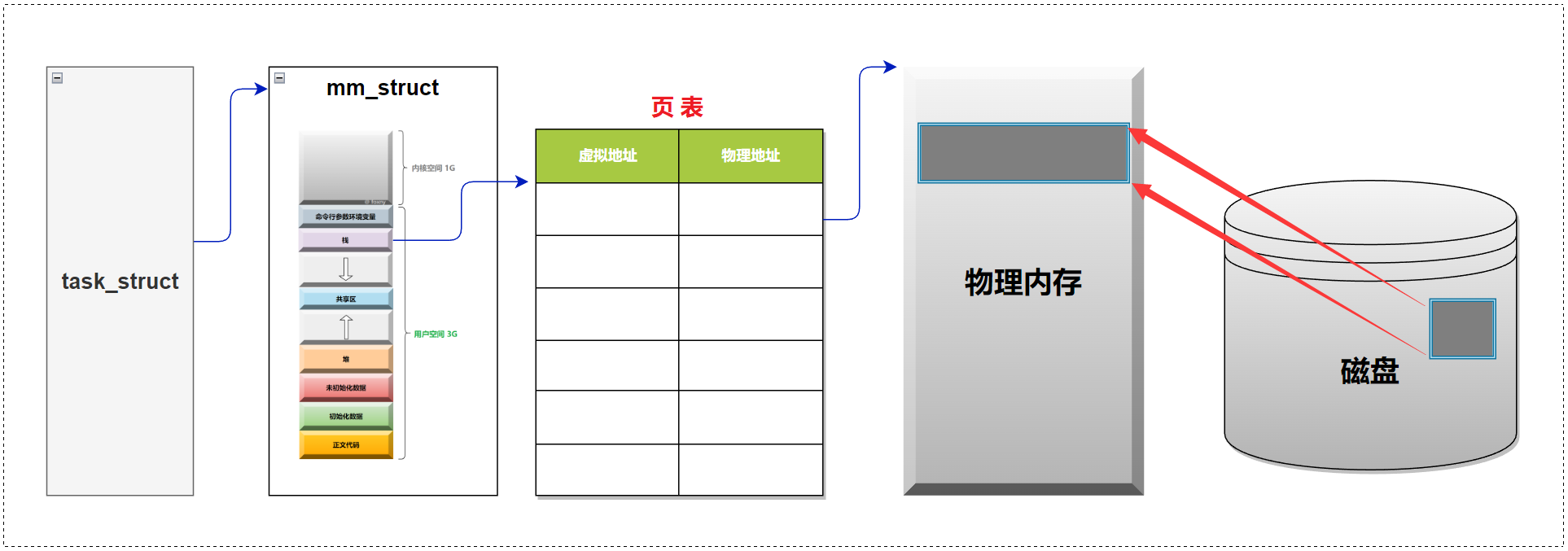 【看表情包学Linux】进程地址空间 | 区域和页表 |虚拟地址空间_操作系统_29