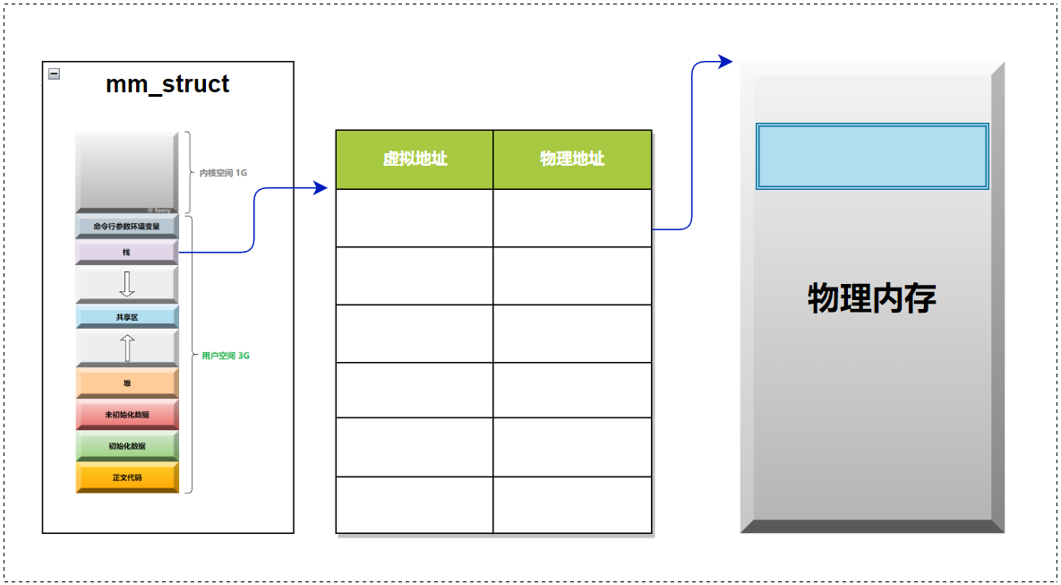 【看表情包学Linux】进程地址空间 | 区域和页表 |虚拟地址空间_linux_37