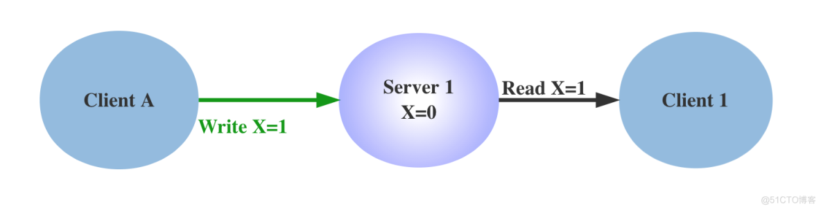 分布式基础：如何证明分布式系统的CAP理论？_Server_02