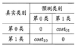 第2章：模型评估和选择