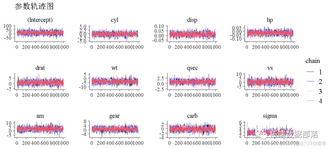 R语言贝叶斯MCMC：用rstan建立线性回归模型分析汽车数据和可视化诊断|附代码数据_数据_12