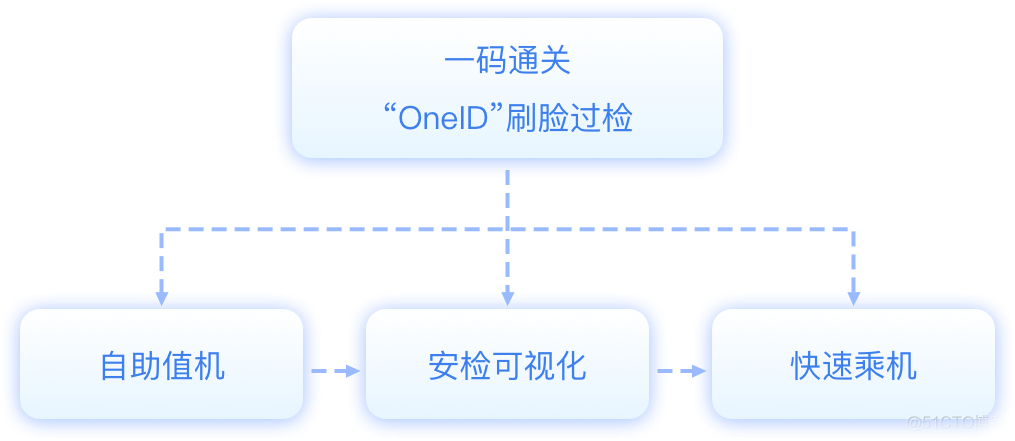 图扑数字孪生智慧机场，助推民航"四型机场"建设_人工智能_25