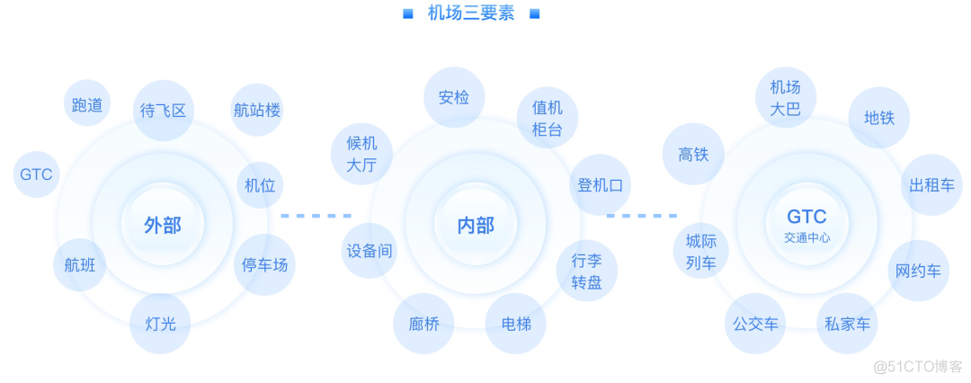 图扑数字孪生智慧机场，助推民航"四型机场"建设_人工智能_49