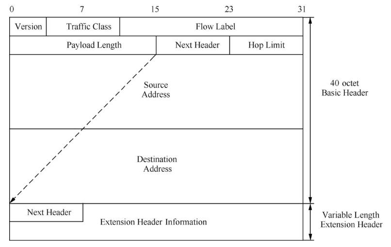 IPv6报文头深度解析_Ipv6