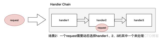 责任链和策略设计模式-基于Java编程语言_策略设计模式_02