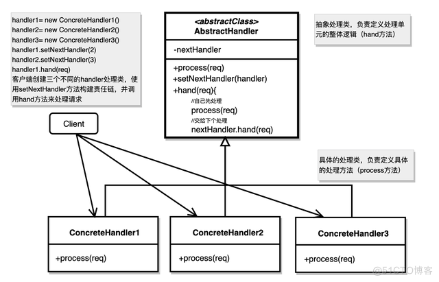 责任链和策略设计模式-基于Java编程语言_京东技术_03