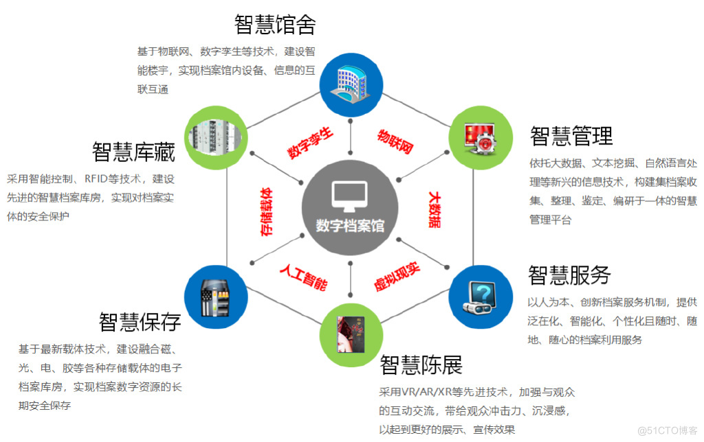 智慧档案馆功能框架剖析_鸿翼