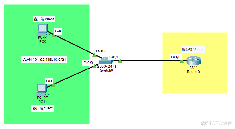 CISCO-DHCP配置案例_IP