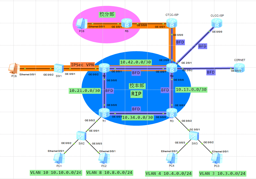 Haiwei-IPSec+RIP+BFD+流量策略实验案例配置_网络技术