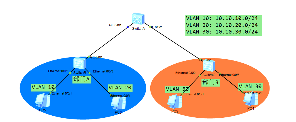 Haiwei-DHCP策略VLAN实验案例配置_Ethernet