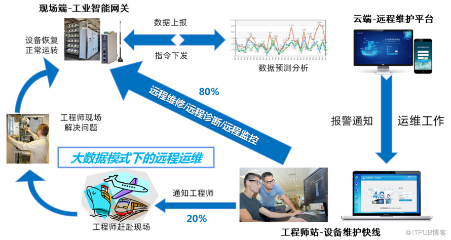 如何高效远程维护分布在海外的中大型智能设备？_系统集成_03