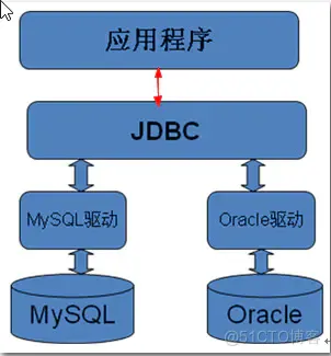 【JDBC：数据库连接池，数据库驱动】_连接池_02