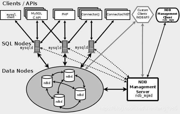 Mysql8 NDB集群二进制方式免安装配置图解_linux