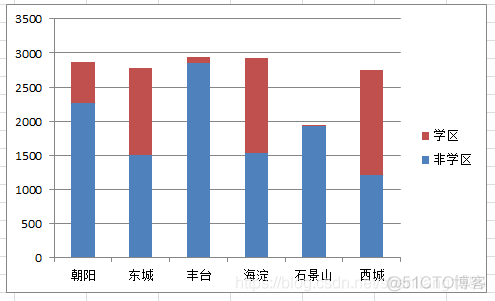 Excel常见统计图表汇总_数据分析_04