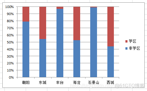 Excel常见统计图表汇总_数据分析_06