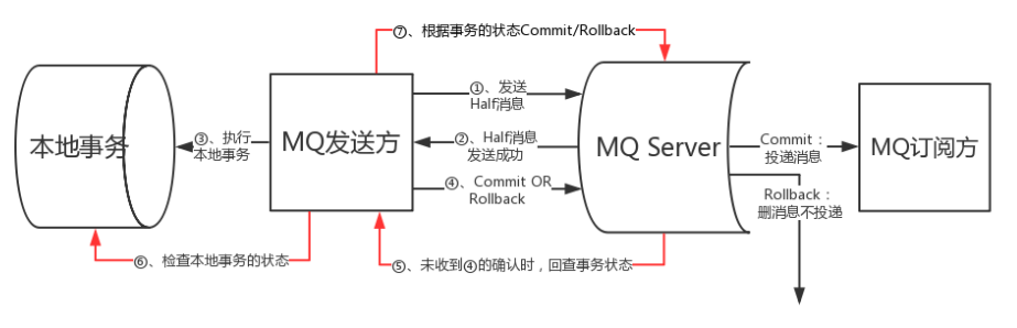 RocketMQ事务消息原理_rocketmq