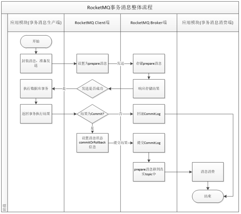 RocketMQ事务消息原理_java-rocketmq_02