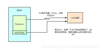 Redisson的锁续期_看门狗