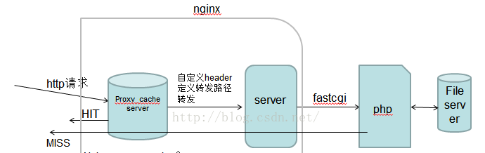 Nginx 学习笔记（三）proxy_cache 缓存配置和ngx_cache_purge模块_缓存_02