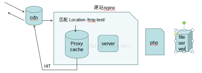 Nginx 学习笔记（三）proxy_cache 缓存配置和ngx_cache_purge模块_缓存_04