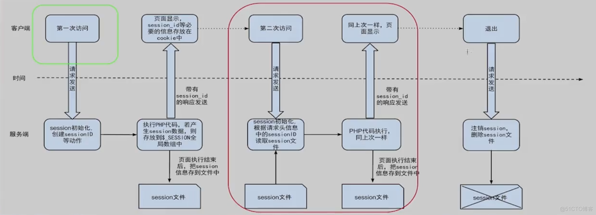 PHP7 学习笔记（十）会话控制_数组_17