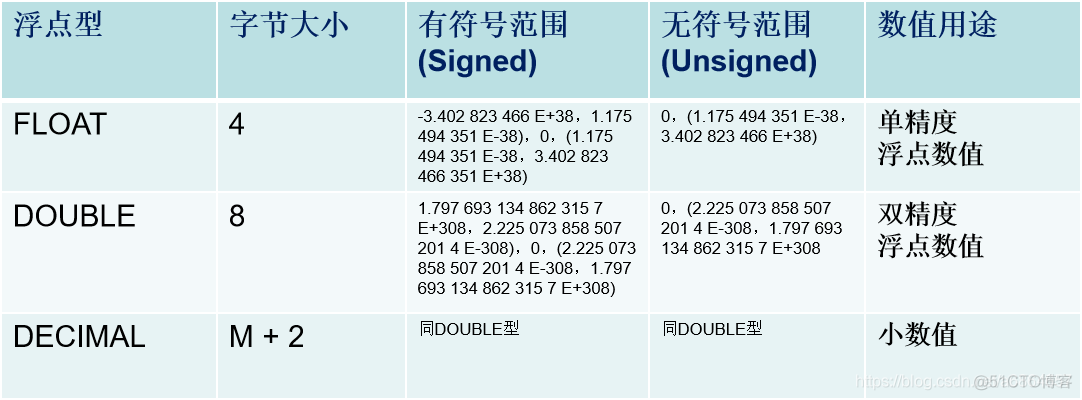 sql数据类型_事务处理_02