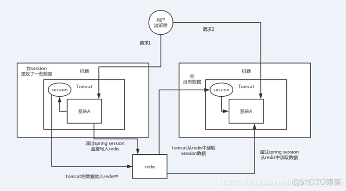 分布式session之tomcat+redis_其他