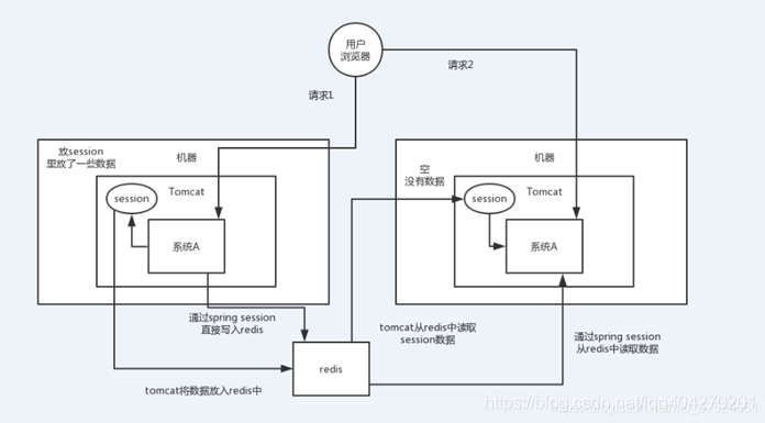 分布式session之Spring session+redis_spring