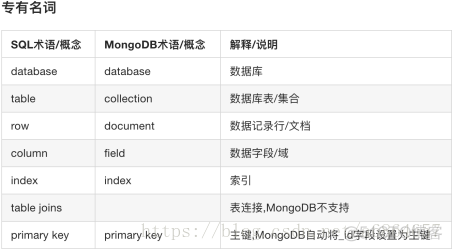 MongoDB数据的简单操作_文件存储