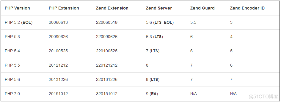 PHP 文件加密Zend Guard Loader 学习和使用（如何安装ioncube扩展对PHP代码加密）_机器码_02