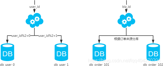 MySQL数据库的分库分表方案_其他