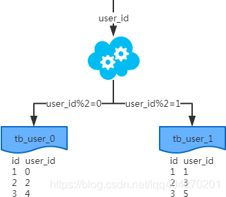 MySQL数据库的分库分表方案_分库分表_02