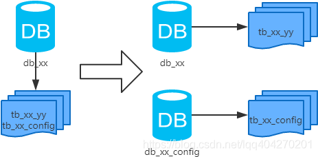 MySQL数据库的分库分表方案_分表_03