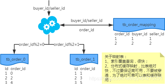 MySQL数据库的分库分表方案_数据_07