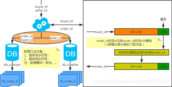 MySQL数据库的分库分表方案_其他_08