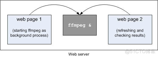 PHP基础知识之————PHP Web脚本中使用FFmpeg_重定向