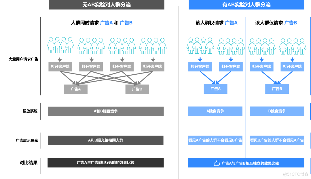 火山引擎 DataTester：在广告投放场景下的 A/B 实验实践_大数据_09