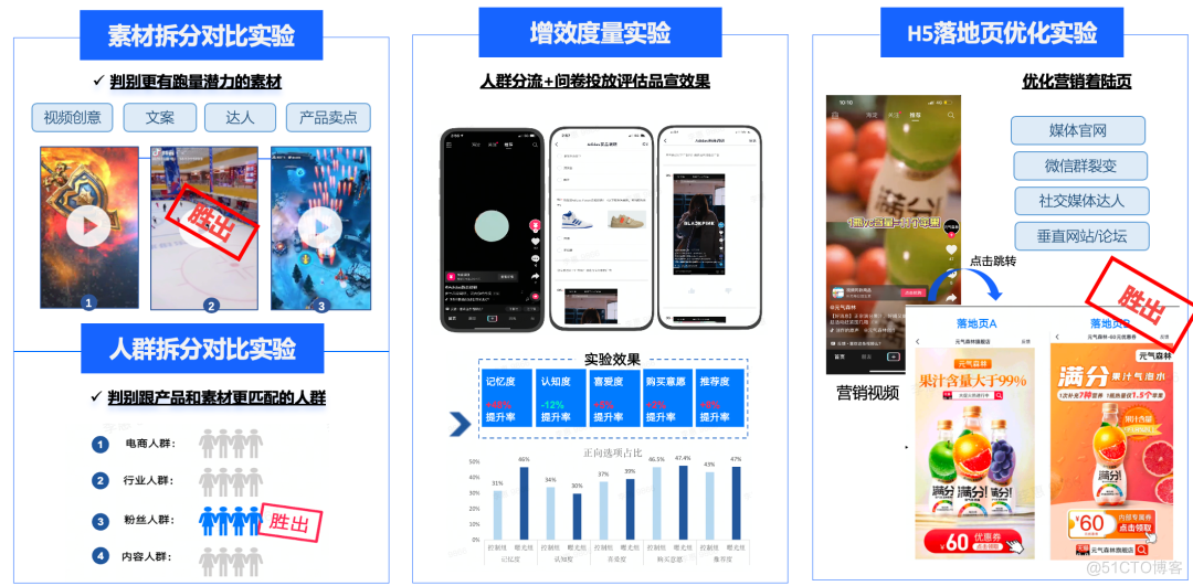 火山引擎 DataTester：在广告投放场景下的 A/B 实验实践_AB测试_04