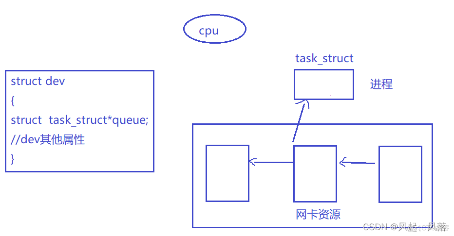 【Linux】进程状态_centos_02